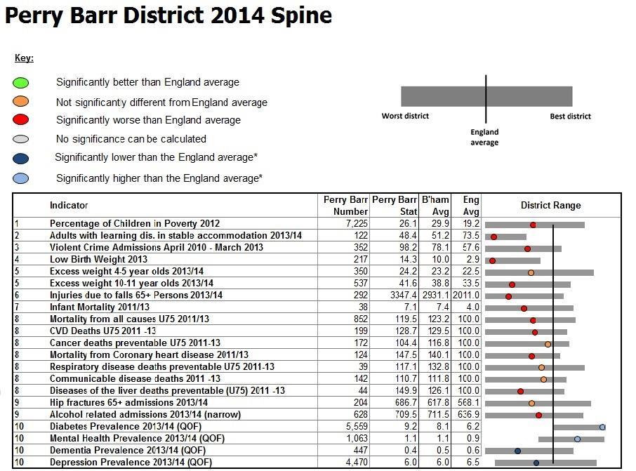 PERRY BARR DISTRICT JUNE 2015 The spine chart below is a graphical interpretation of the position of Perry Barr district according to important health indicators.