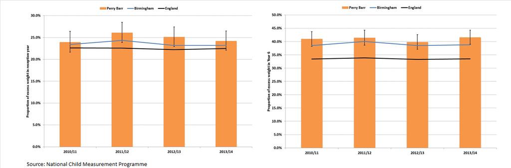Key evidence: NICE Clinical Guidance 43: Obesity (2010) Figure 1: Excess Weight in Reception broken down by district (district is highlighted in orange and the black bold horizontal line represents