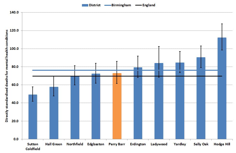 PERRY BARR DISTRICT JUNE 2015 Figure 9: Directly standardised death rates per