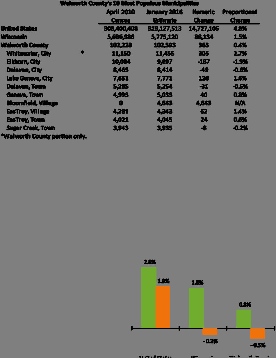Popula on and Demographics Source: Demographic Services Center, Wisconsin Department of Administra on The chart above lists Walworth County s ten largest municipali es and compares popula on growth