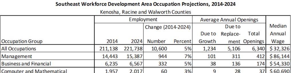 Employment Projec ons Source: Office of Economic Advisors, Wisconsin Department of Workforce Development, September 2015 To get more detailed informa on about the types of jobs included in employment