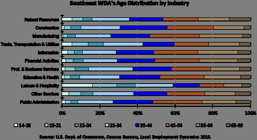 To get an idea of workforce age demographics in the Southeast Workforce Development Area, we can look at workforce age distribu on within each of the area s major industries as displayed above.