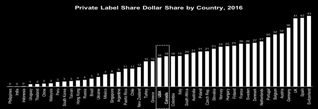 The Private Label Opportunity is Compelling North American Private Brand Share is Well Below W.
