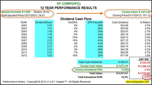 additional $540.01 in dividends (blue highlighting) that increased their total return from 13% to 14.4% per annum versus 3.8% in the S&P 500.