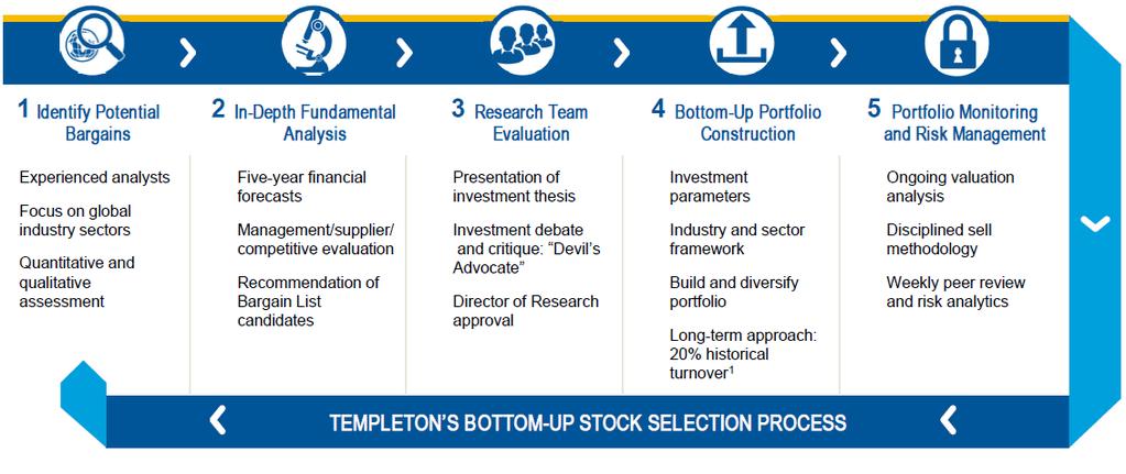 INVESTMENT PHILOSOPHY & PROCESS Through an allocation to three independent underlying management teams Franklin Templeton Fixed Income Group, Templeton and Franklin Mutual Series the combined fund