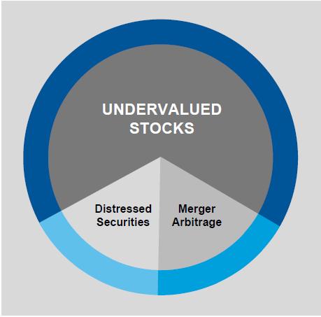 The underlying strategies utilized by the fund bring the unique approach of each management team to provide a portfolio diversified across global equities and fixed income.