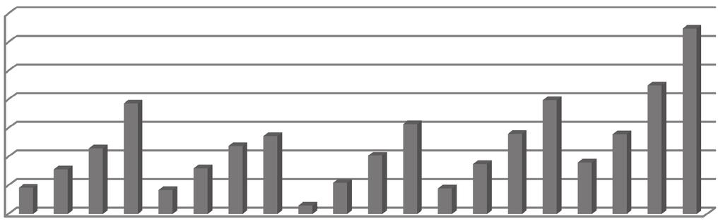 Figure 1 Total Sales of the Mining Companies (2007-2011, MNT billions) Source: General Department of Taxation, Mongolia Figure 2 Sales Income of Chinese Invested Mining Companies in Mongolia (MNT