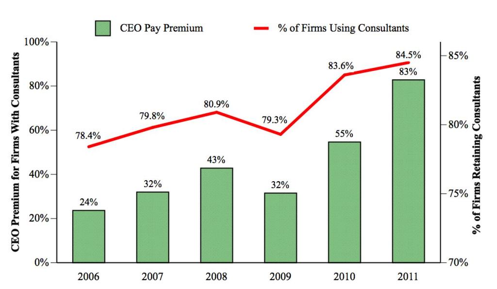 Figure 1 Pay Premium for CEOs in Firms Retaining Consultants, 2006-2011 The vertical bars show the average percentage difference in expected total compensation for CEO in firms retaining consultants