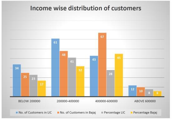 Interpretation It is observed that 69% of customers of LIC of India and 77% customers of Bajaj Allianz belong to the middle income group of 2 lac-6 lac