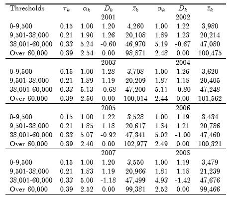 Table B2 Marginal Welfare Cost Components: 2001 2008 WP