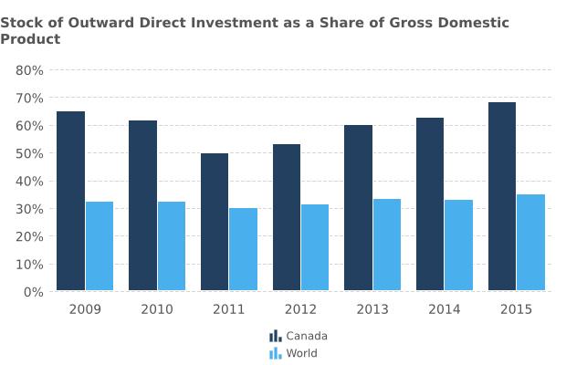 Canada s stock of direct investment abroad as a share of Canadian gross domestic product (GDP) in 2015: 68.3%, an increase from 62.