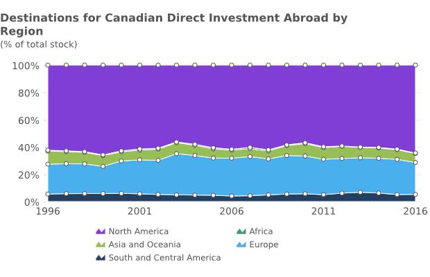 CANADA S FOREIGN DIRECT INVESTMENT DESTINATIONS AND SOURCES Destinations for Canadian direct investment abroad, by region, in 2016: North America 64.4%, with a stock of $676.2 billion Europe 23.