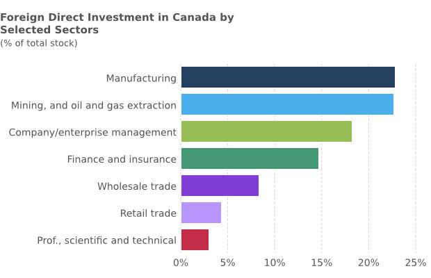 CANADA S FOREIGN DIRECT INVESTMENT BY SECTOR Largest components of Canadian direct investment abroad, by sector, in 2016: Finance and insurance $398.