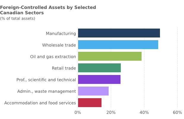 Canadian sectors with the highest share of assets under foreign control in 2014: Manufacturing $449.5 billion Wholesale trade $171.1 billion Oil and gas extraction $252.