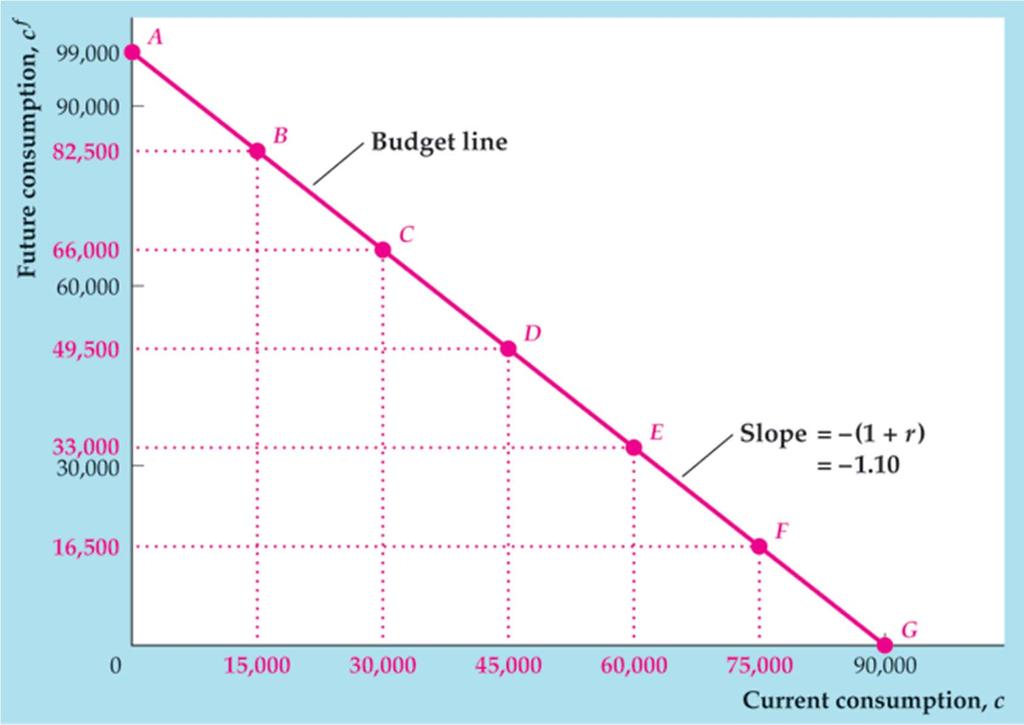 Budget Figure 4.A.1 The budget line Copyright 2014 Pearson Education, Inc. All rights reserved.