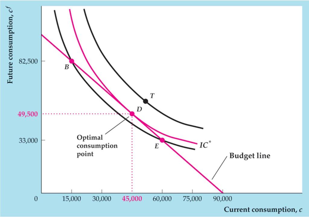 Optimal Consumption Figure 4.A.3 The optimal consumption combination Copyright 2014 Pearson Education, Inc.
