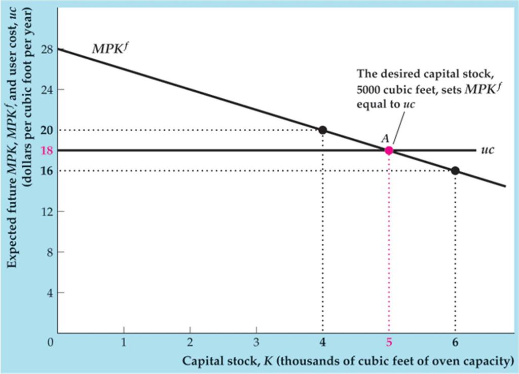 Desired Capital Stock Figure 4.3 Determination of the desired capital stock Copyright 2014 Pearson Education, Inc.