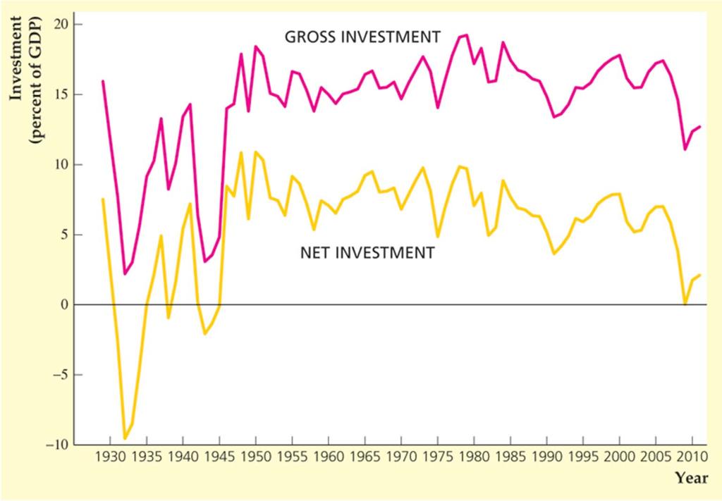 Gross and Net Investment Figure 4.