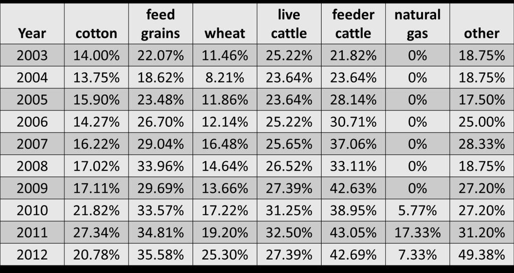 Farmer Perspectives Texas Master Marketer Survey Percent of