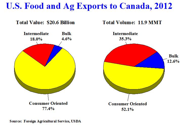 International Markets Canada the most