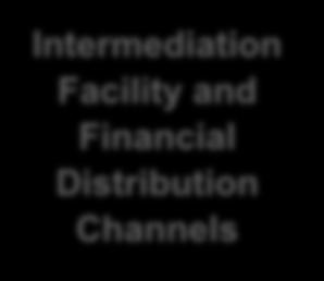 Financial Distribution Channels
