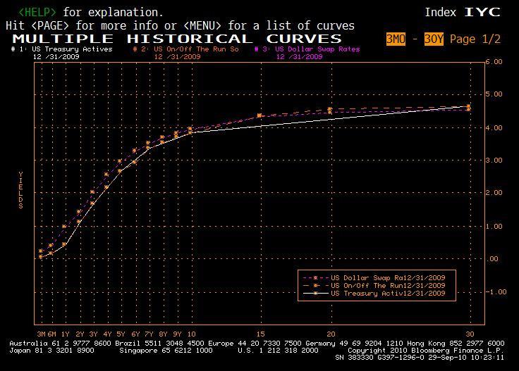 NIR model data: Bloomberg yield curve