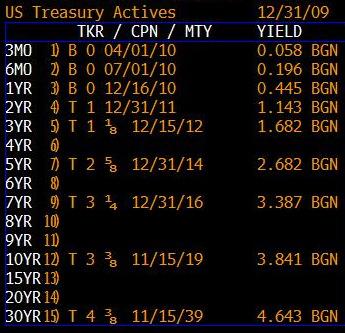 Underlying bond yield data US Treasuries 2009.12.31 Bloomberg 1-year rate = 0.445 But.