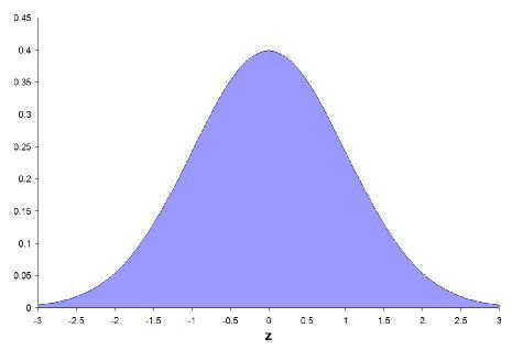 Standard Normal Distribution A normal distribution with mean 0 and standard