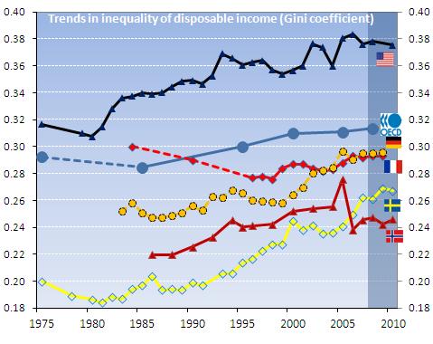 The initial inequality impact of the crisis seemed to be small in many countries 15 Source: OECD 2011, Divided we