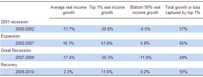 In the US, the top 1% captured most of the income growth during the recovery 2010 Real Income Growth by income groups, United States