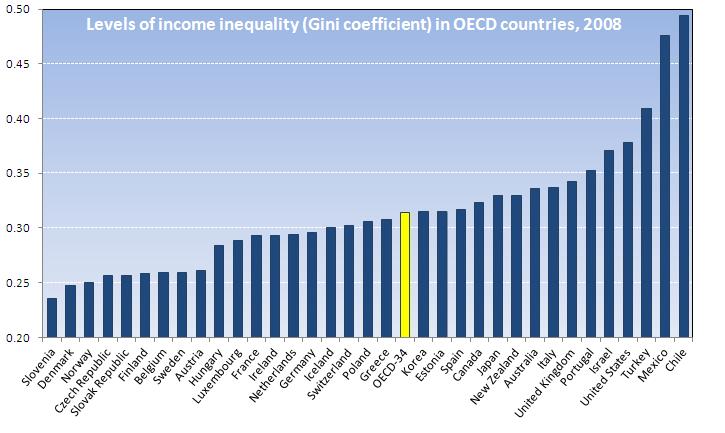 Large differences in levels of income inequality across OECD