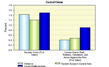 Both foreign and domestic investors perceive crime as an indication of social instability, and crime drives up the cost of doing business.