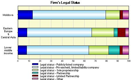 Average Firm Different legal forms allow for different protections for investors and therefore can affect the incentives to invest.