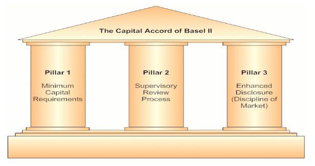 Basel II - Basel Committee has revised Basel I norms, they released new version or guidelines of it, in the year June 2004. These new norms were called as Basel II.