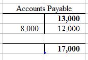 The posting activity to the accounts appears as: Apr 1 Made a cash payment on accounts payable of $8,000. There is less accounts payable after the payment, and less cash.
