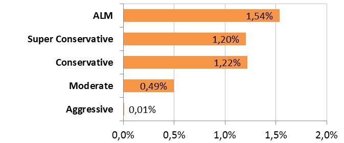 4- Performance Profile ALM 1,80% 1,11% 1,30% 1,48% 1,32% 0,94% 0,80% 0,09% 0,58% 1,32% 1,17% 1,54% 5,61% 14,27% Super Conservative 0,95% 0,83% 1,03% 0,95% 1,00% 1,06% 1,20% 1,10% 1,10% 1,10% 0,98%