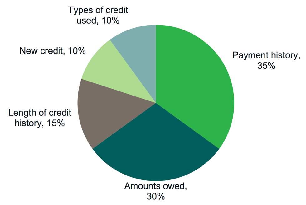 Credit scores: Example based on FICO score These percentages
