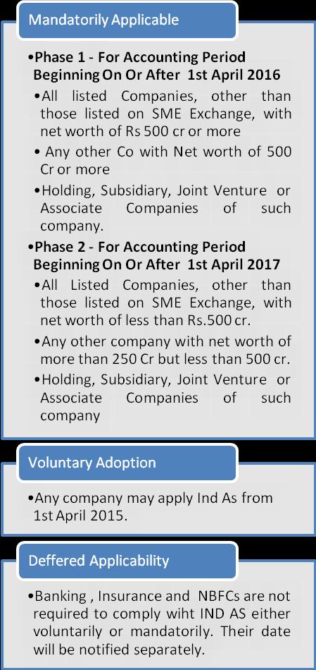INDIAN ACCOUNTING STANDARDS (IND AS) Preamble On February 16, 2015, the Ministry of Corporate Affairs (MCA) released a roadmap for the next phase of implementation of IND AS which would be applicable