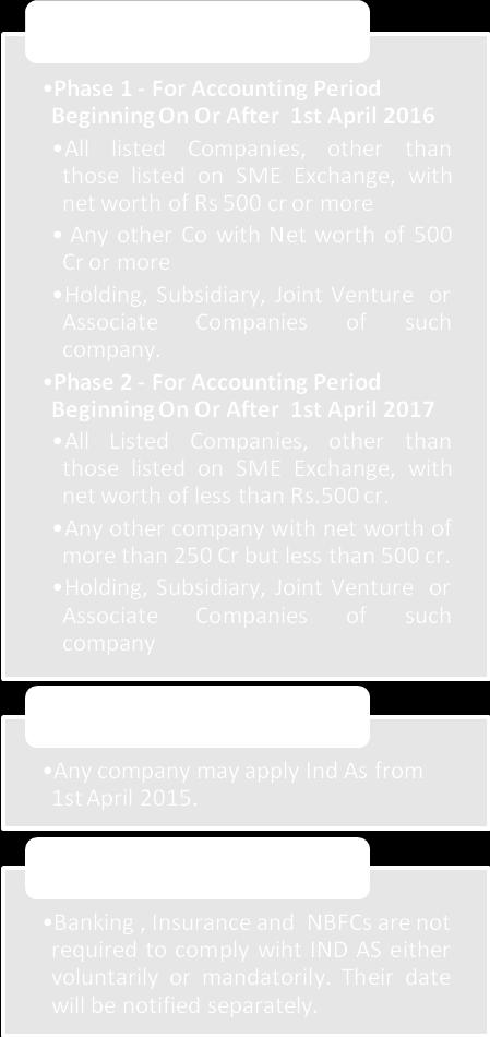 Further Clarifications Companies covered in the above rules will have to apply IND AS only and companies not covered above will apply AS specified under Section 133 of the Act, read with Rule 7 of