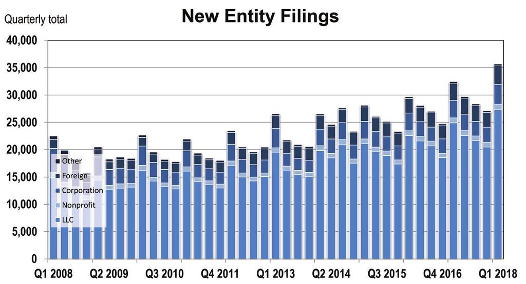 New Entity Filings & Existing Entity Renewals New Entity Filings Business filings in Q1 2018 increased over Q1 2017. New entity filings increased by 9.