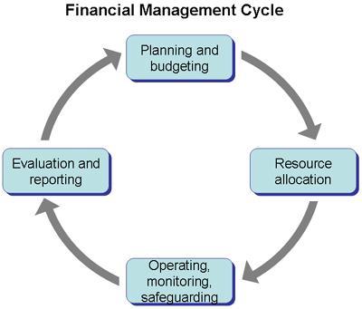 Financial Management Decisions Investment