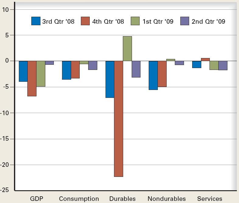 Exhibit 6 Percentage Changes by Quarter in Real GDP and Consumption