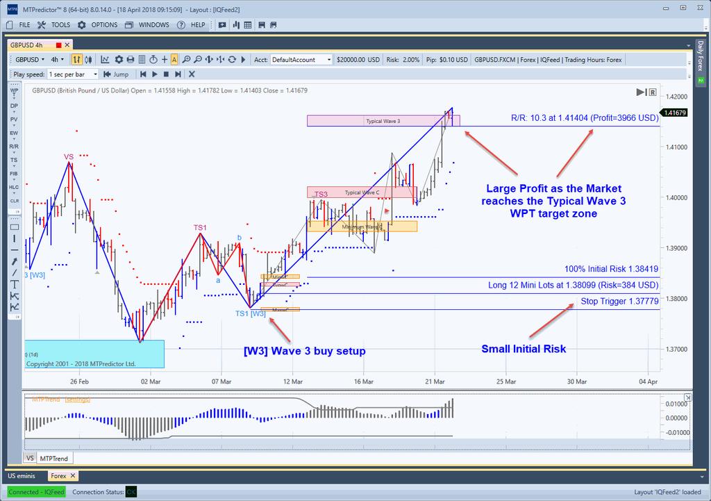 Page 23 Lest take a look at the end result: As you can see, the GBPUSD did indeed rally sharply from this low, reaching the Typical Wave 3 WPT target, where a profit of approximately +10R (excluding
