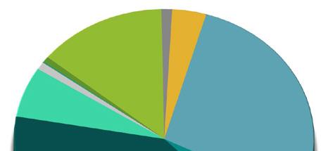 Revenue vs. Expenditure Comparison The pie charts show the expenditure and revenue budgets for all Countywide funds.