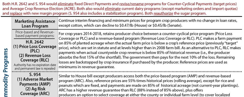 Farm Safety Net Provisions in a 2013 Farm Bill: S. 954 and H.R.
