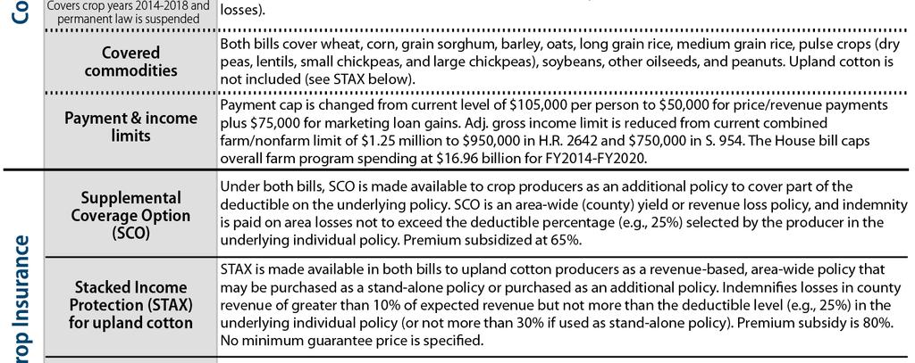 Selected Provisions from Title I (Commodity Programs) and Title