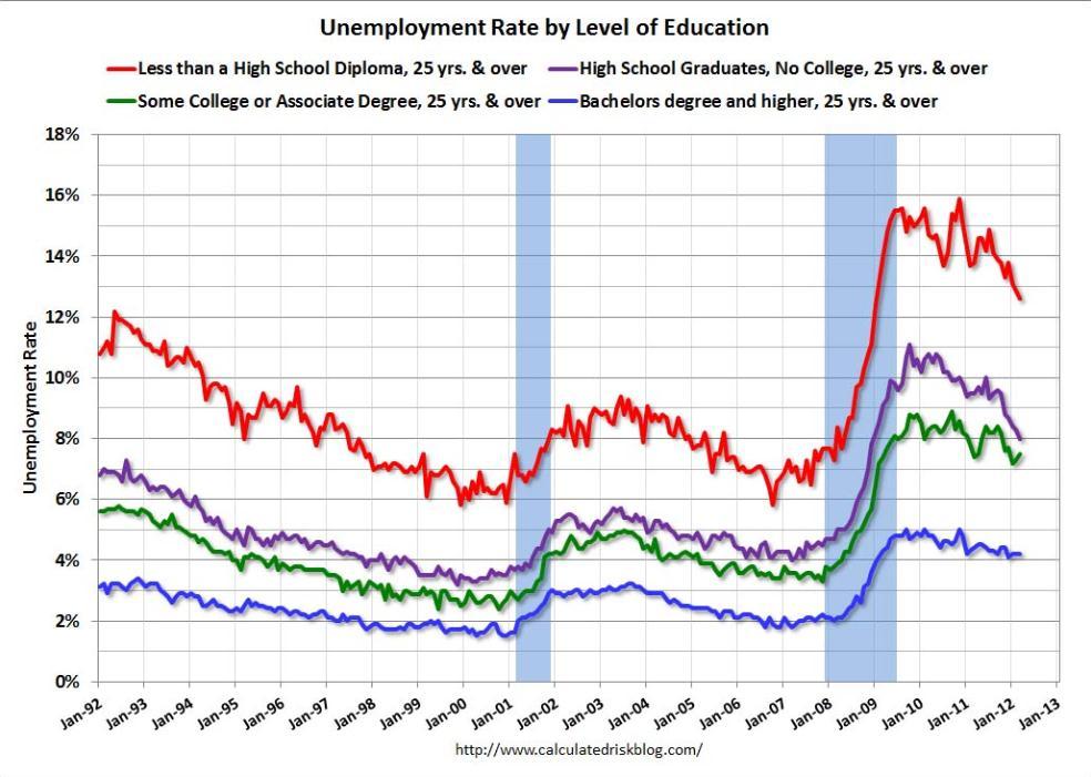 Overall unemployment remains high, especially for lower educated workers.