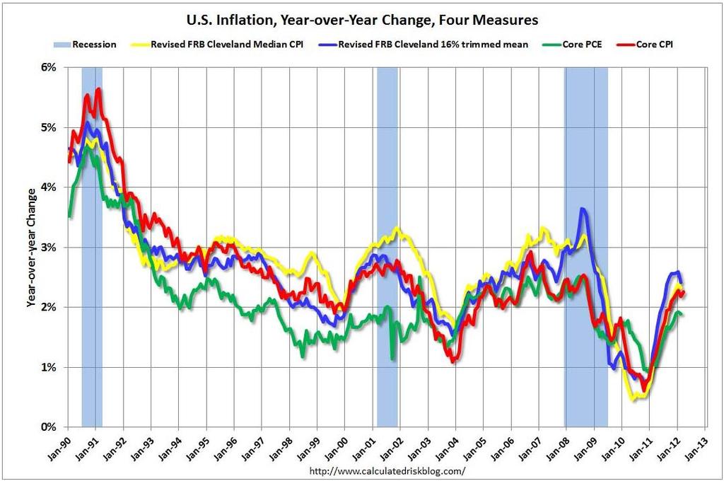 Over the past 12 months, the median CPI rose 2.4% and core CPI rose 2.3%.