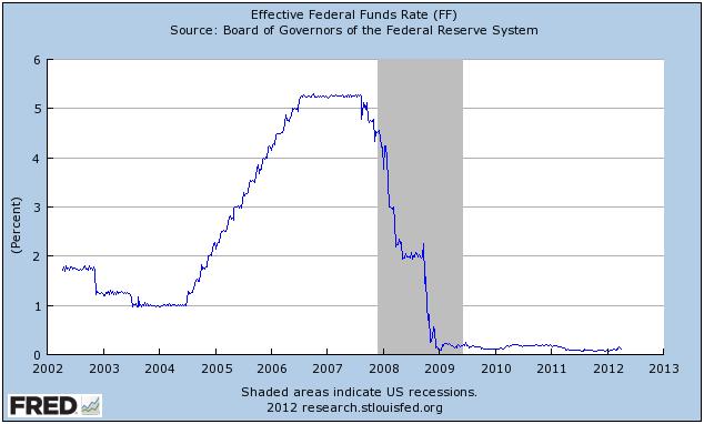 The Federal Funds Rate (the interest rate which banks with surplus balances lend to banks