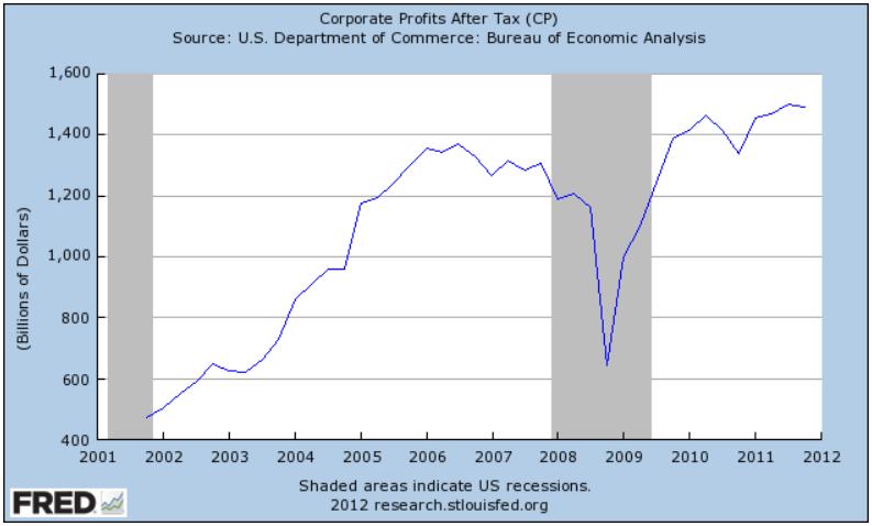 Corporate profits continue at record high